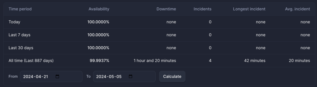 betteruptime skrämdump på statistik