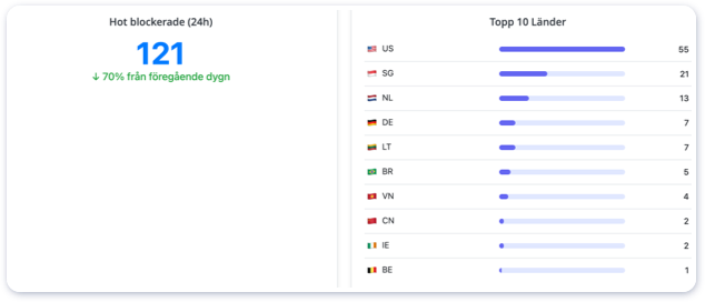 Security report showing blocked threats from countries like Korea, USA and Russia