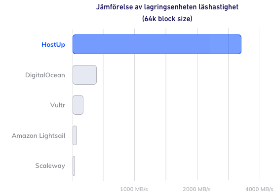 En jämförelsetabell mellan HostUp, Vultr, DigitalOcean, Scaleway och Amazon Lightsail som visar resultaten i en benchmark för diskhastighet.