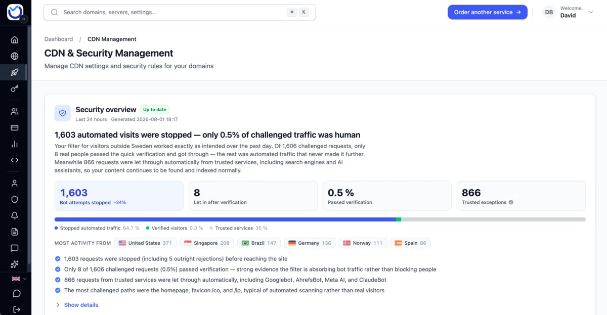 The security overview in the client area: 1,603 bot attempts stopped in the last day, 8 visitors let in after verification and 866 requests from trusted services such as search engines and AI assistants.