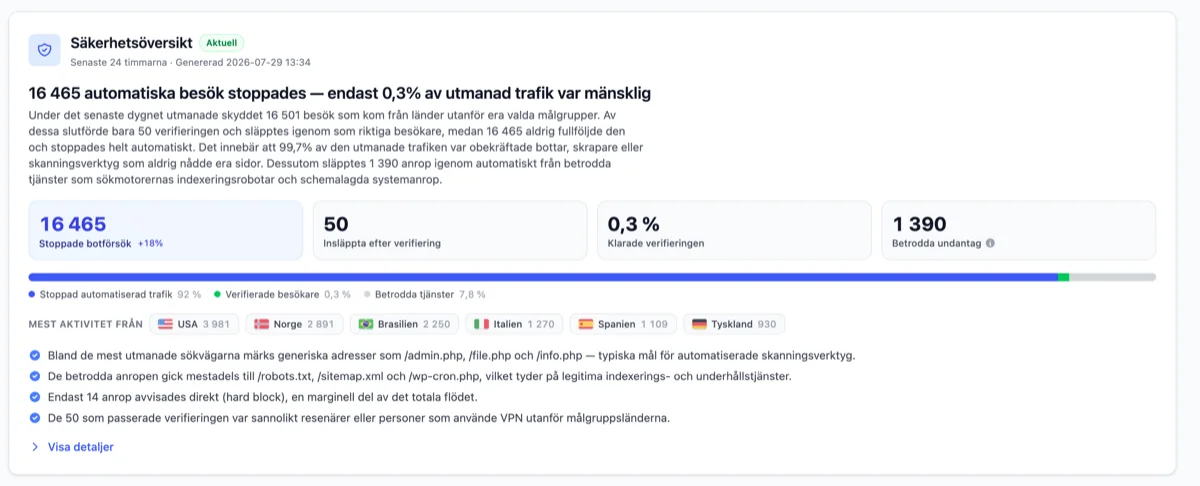 Säkerhetsöversikten i kundzonen: 16 465 stoppade botförsök det senaste dygnet, 50 besökare släpptes igenom efter verifiering och 1 390 anrop från betrodda tjänster som sökmotorer.
